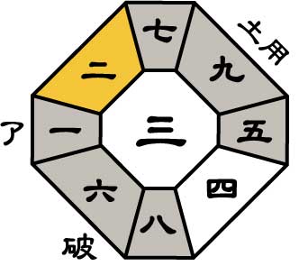 七赤金星2026年7月盤